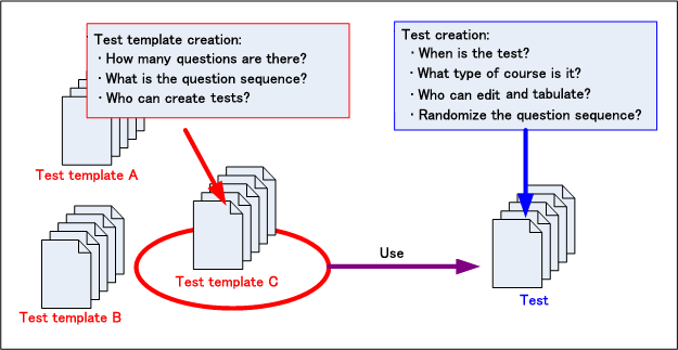 Reliable AIF Test Duration